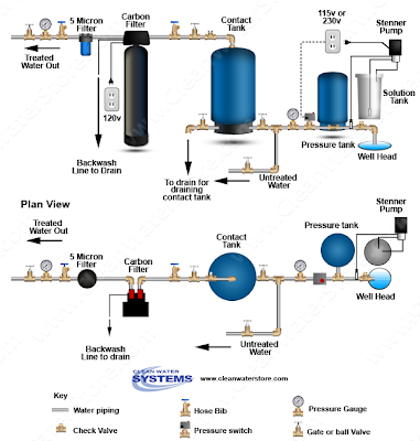 hydrogen peroxide water treatment