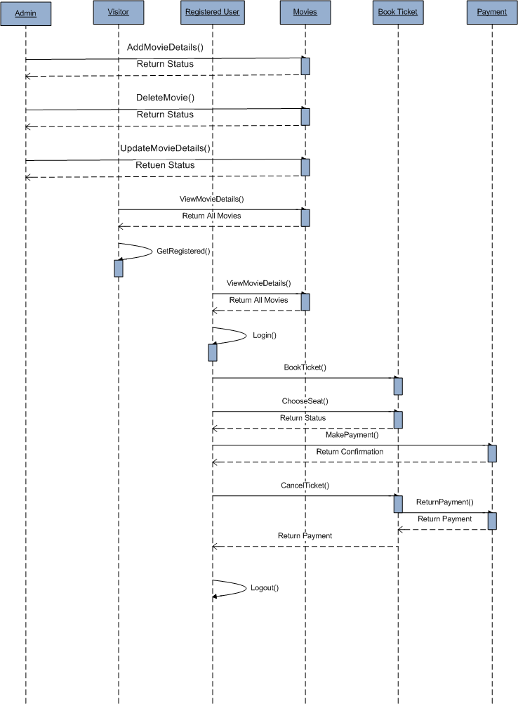 Code hookup: Online Movie Ticket Booking Sequence Diagram