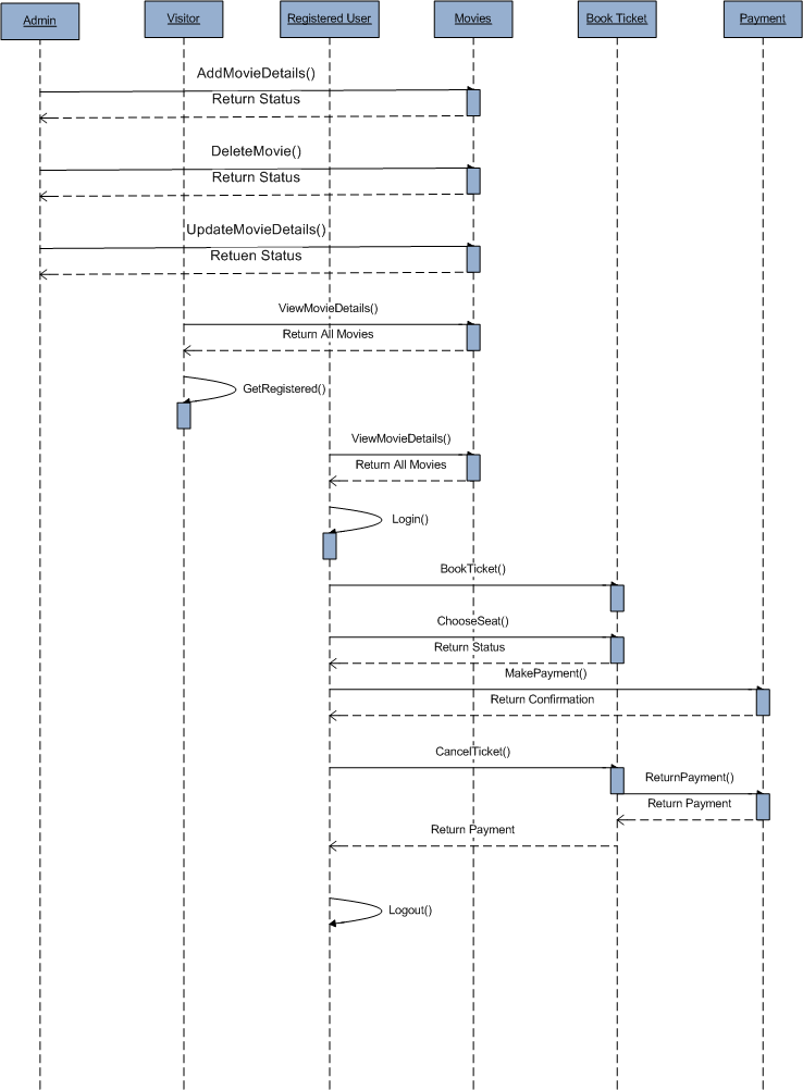 Online Movie Ticket Booking Sequence Diagram