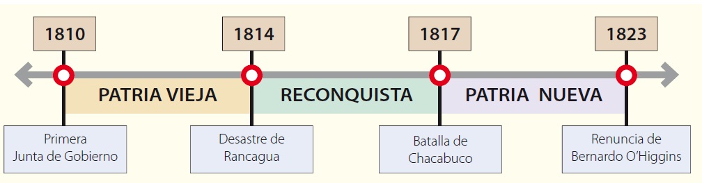 El Blog de Isa Proceso de Independencia - Linea De Tiempo Independencia 