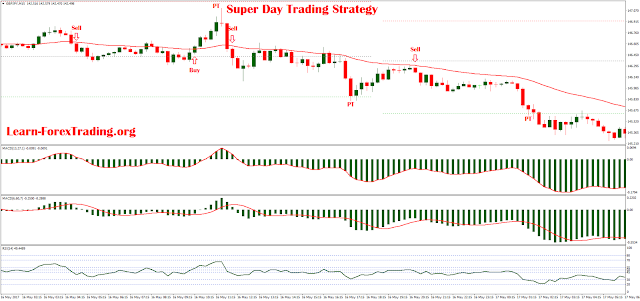 Super Day Trading Strategy