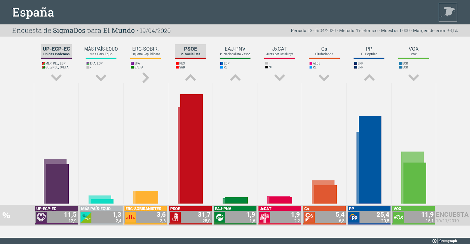 Gráfico de la encuesta para elecciones generales en España realizada por SigmaDos para El Mundo, 19 de abril de 2020