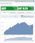 Today's Market Summary