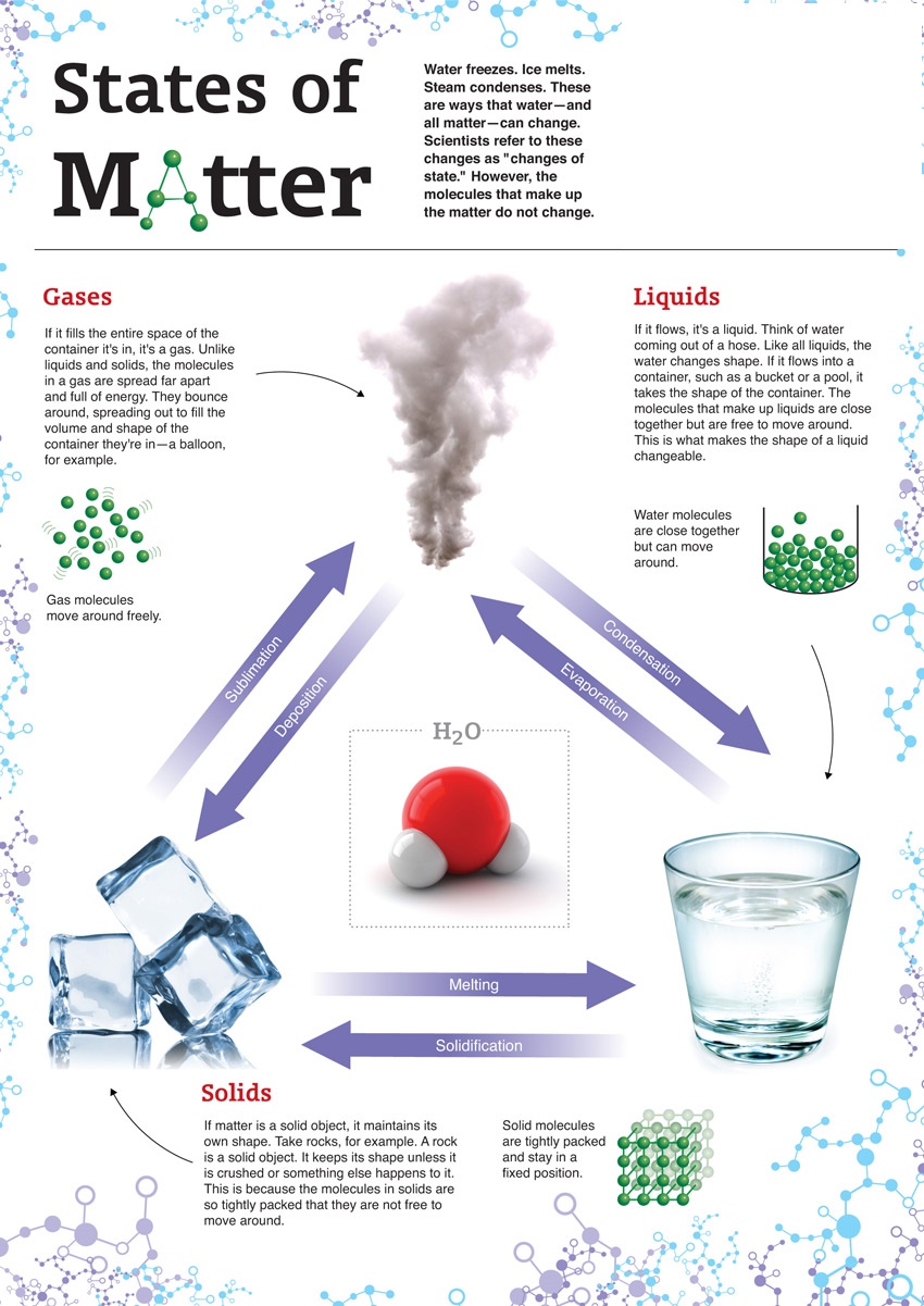 Mrs \ Souzan Gubr Let's learn science Introduction to The Matter lesson