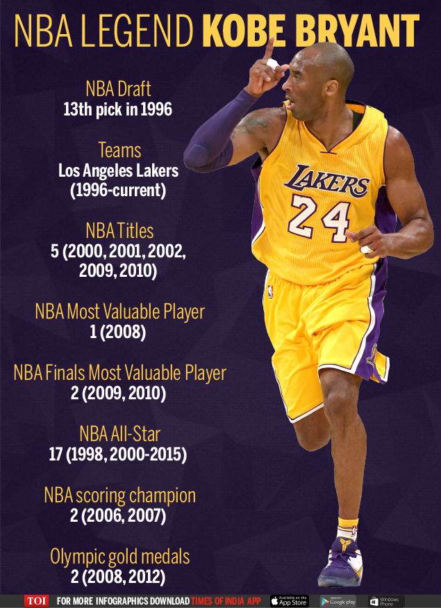 kmhouseindia: NBA legend Kobe Bryant