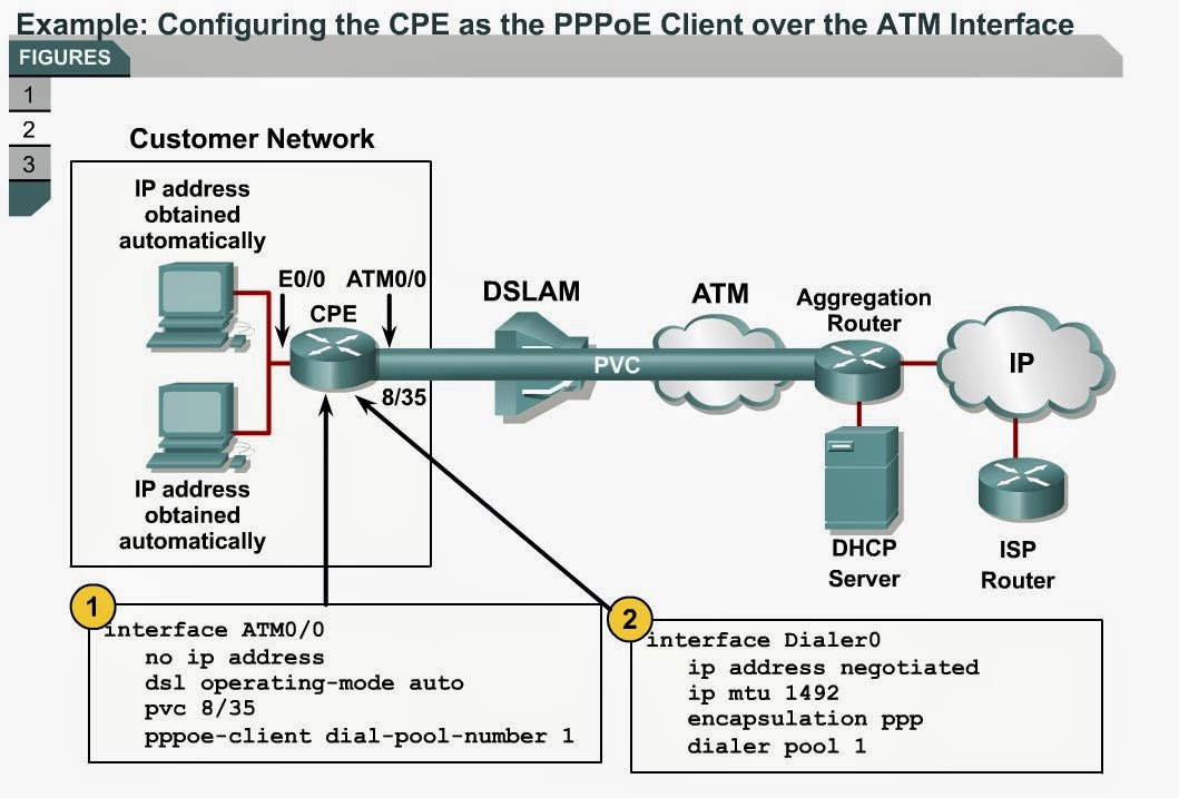 Что такое pppoe. Протокол PPPOE. PPPOE соединение что это. PPPOE схема. PPPOE Инкапсуляция.