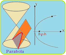 Cara Menemukan Persamaan Parabola