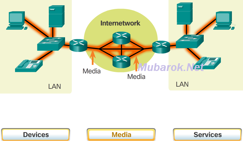 Окружения сети. Сетевые компоненты. Компоненты сетевой среды. Компоненты локальной сети. Среда передачи данных в компьютерных сетях.