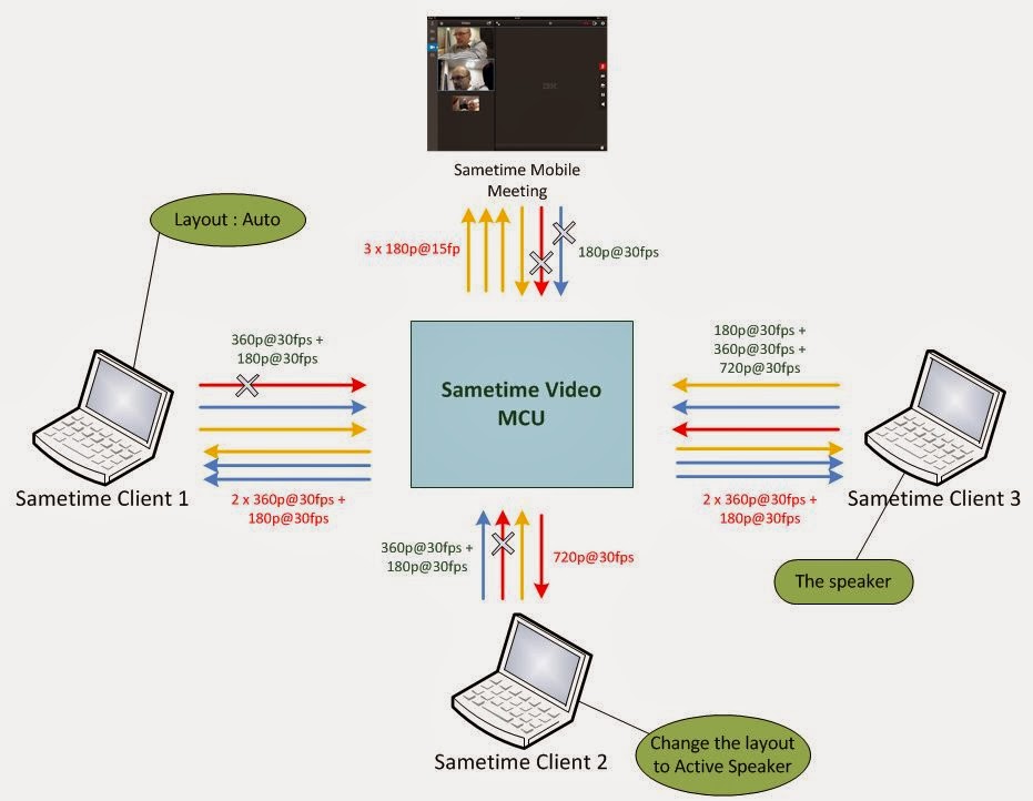 My journey in a social digital world: IBM Sametime 9 Video MCU: SVC ...