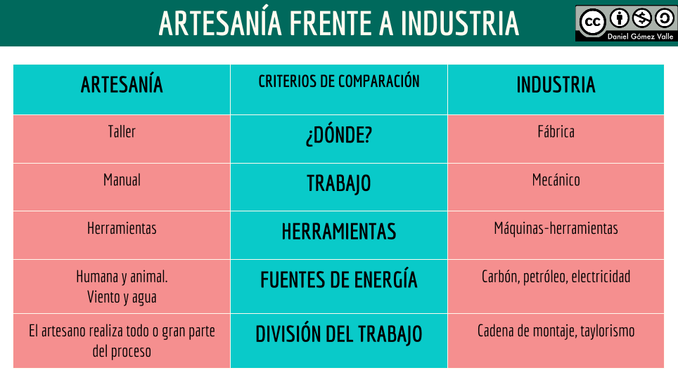 Cuadro comparativo ARTESANÍA frente a INDUSTRIA