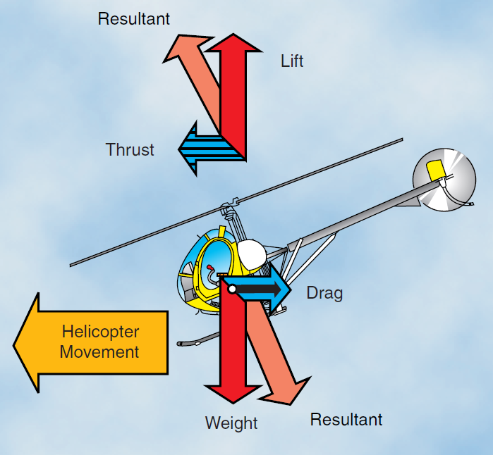 Helicopter Aerodynamics of Flight