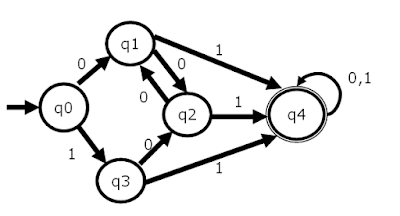 Jenis - jenis Automata adalah sebagai berikut : Otomata berhingga deterministik (DFA - Deterministic Finite Automata) Otomata berhingga non-deterministik (NFA - Nondeterministic Finite Automata) Otomata Pushdown Otomata Terbatas Linear. Mesin Turing.