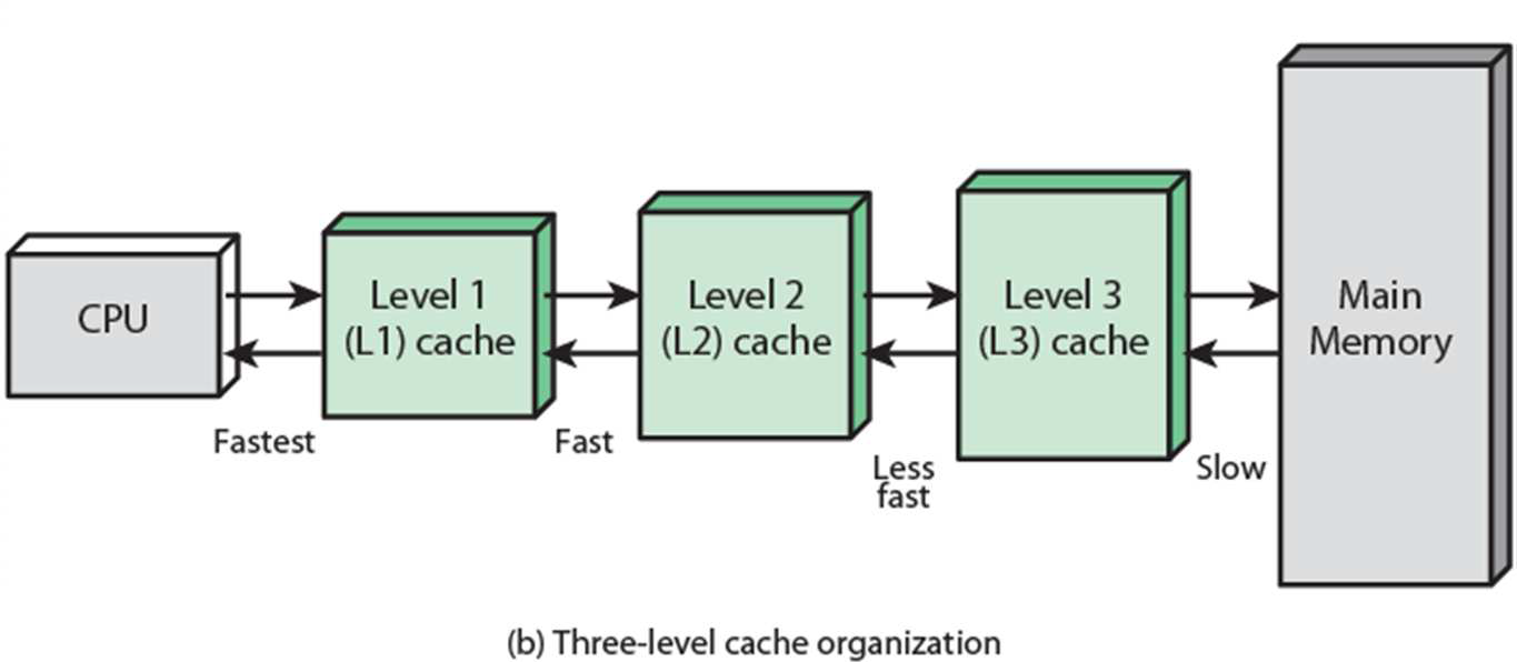 Память третьего уровня. Кэш процессора l1 l2 l3. Кэш память l1. Уровни кэш памяти. Кэш память 2 уровня.