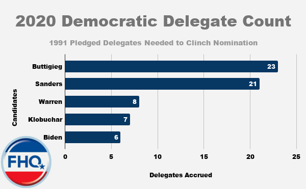 2020 Democratic Delegate Count