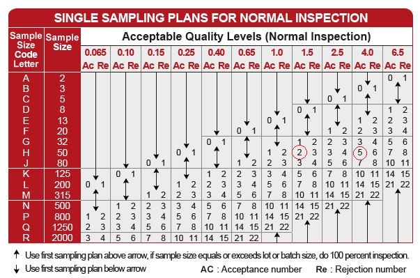 Garment Qc Inspection Aql Chart
