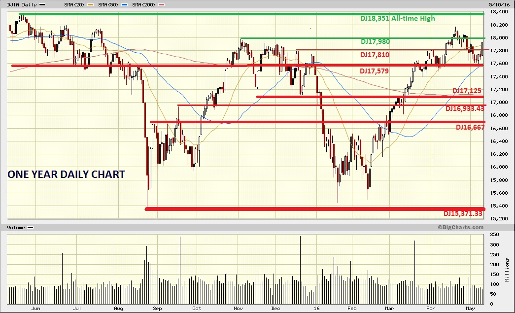 DOW JONES MARKET CAP WEIGHTED visual data 3