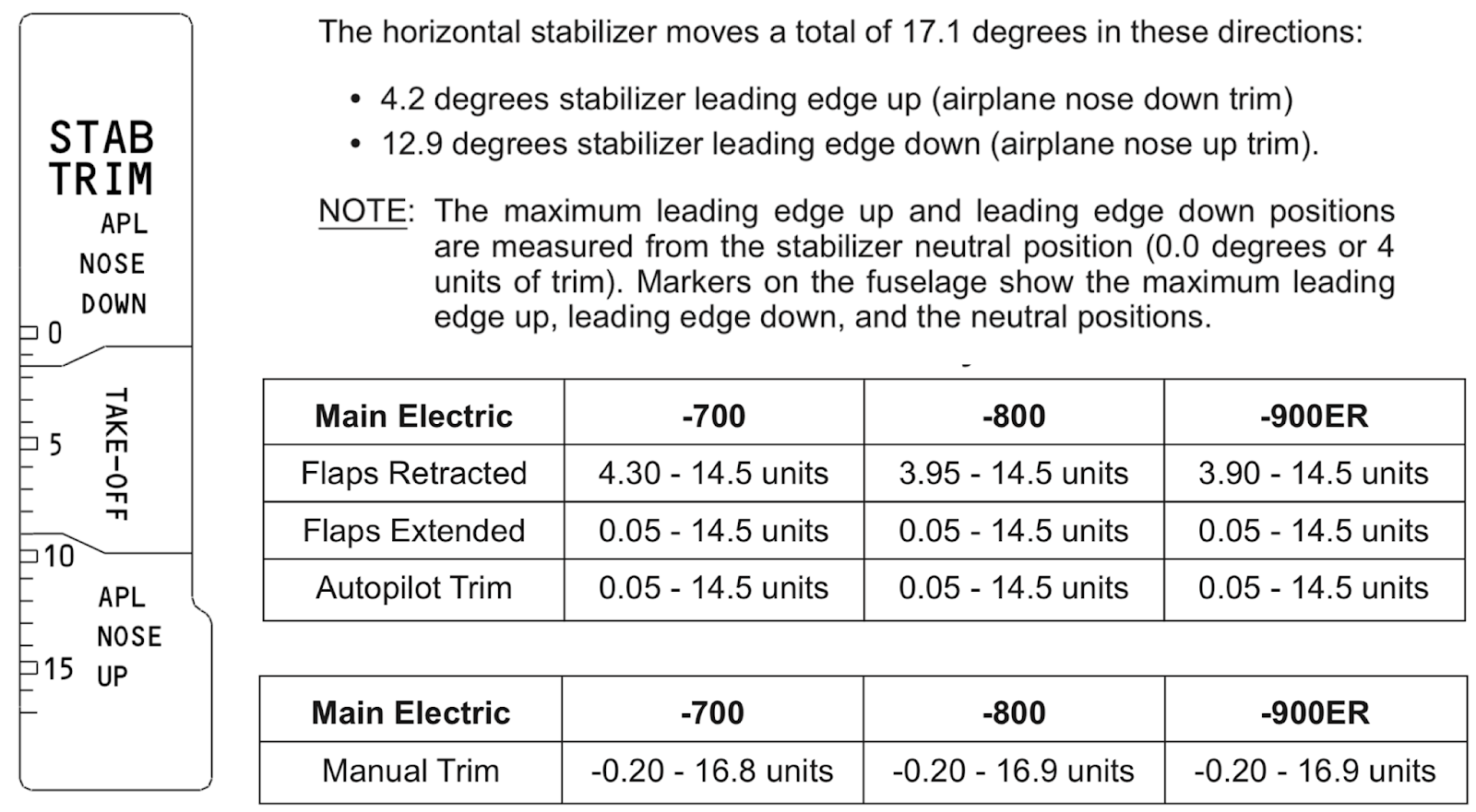 Guru Trim Cutout with Severe OutofTrim Stabilizer can be