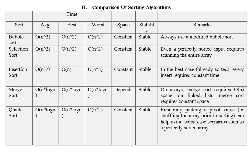 Sorting algorithms. Sort algorithms. Array sorting algorithms. Sorting algorithms Table.