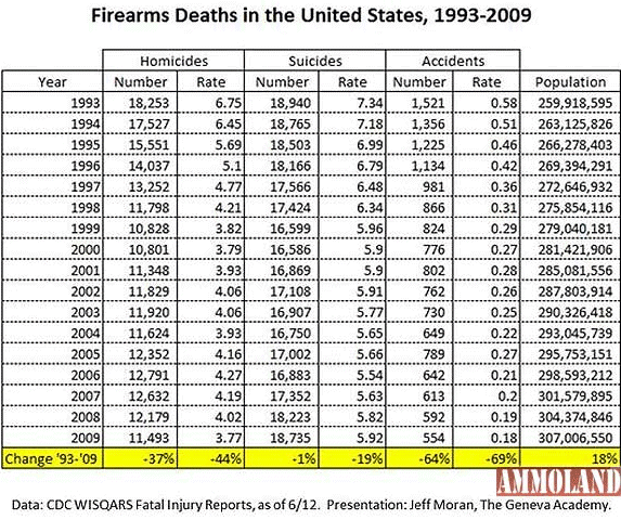 http://2.bp.blogspot.com/-eWXC8-XV6F8/URbpwQO4MFI/AAAAAAABH3U/Aa6AbhXP3Jw/s1600/130209-firearms-deaths.gif