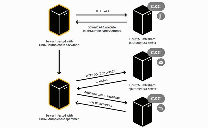 Mumblehard-Linux-Malware Mumblehard-Linux-Malware
