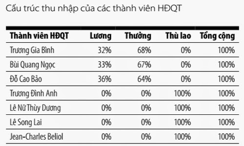 Mức Lương Của Tổng Giám Đốc FPT 1 Mức Lương Của Tổng Giám Đốc FPT 1