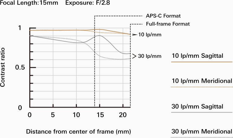 MTF-график объектива Tamron SP 15-30mm f/2.8 Di VC USD G2 на 15 мм