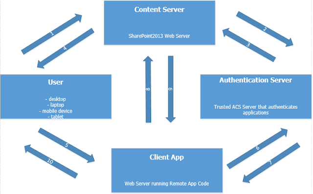 SharePoint PitStop: OAuth in SharePoint 2013