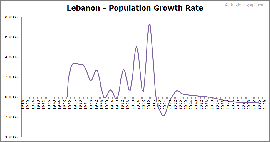 
Lebanon
 Population Growth Rate
 