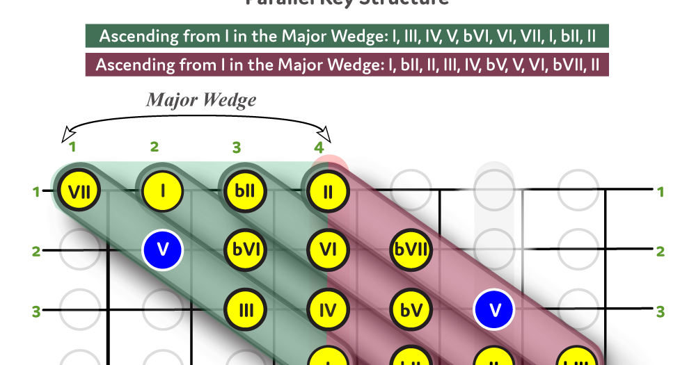 Fretography Parallel Key Wedges