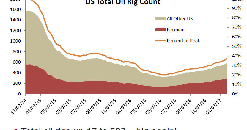 Calculated Risk: Oil: 
