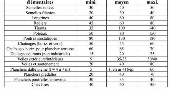 Ratios d'acier : minimum d'armatures pour ouvrages béton armé
