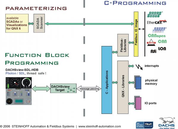 Components of C language