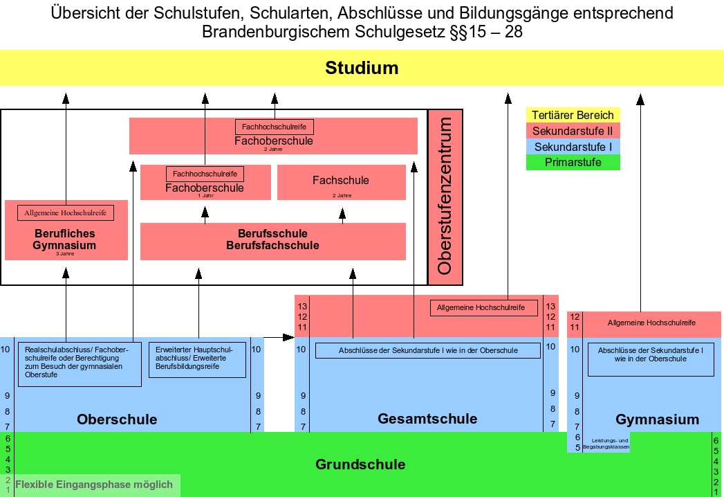 Schule - und dann?: Das Schulsystem in Brandenburg