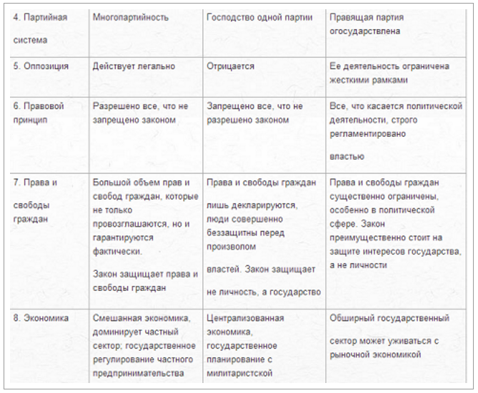Презентация на тему: "Цель: выявить характерные признаки государств с 69A