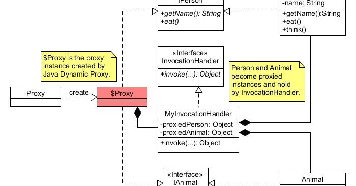 HauChee's Programming Notes: What makes the CGLib Proxy Enhancer the ...