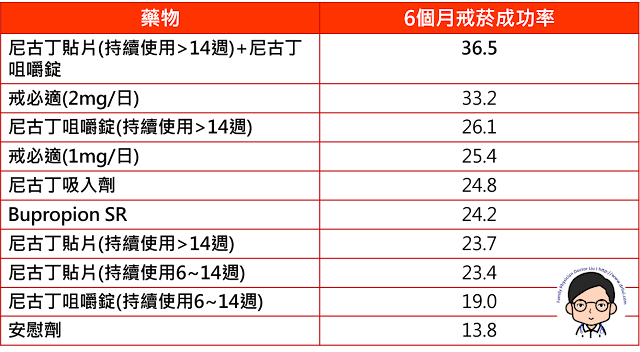 6個月的點戒菸成功率比較