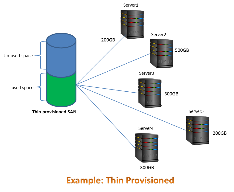Thin provisioning and Thick Provisioning NetappNotes