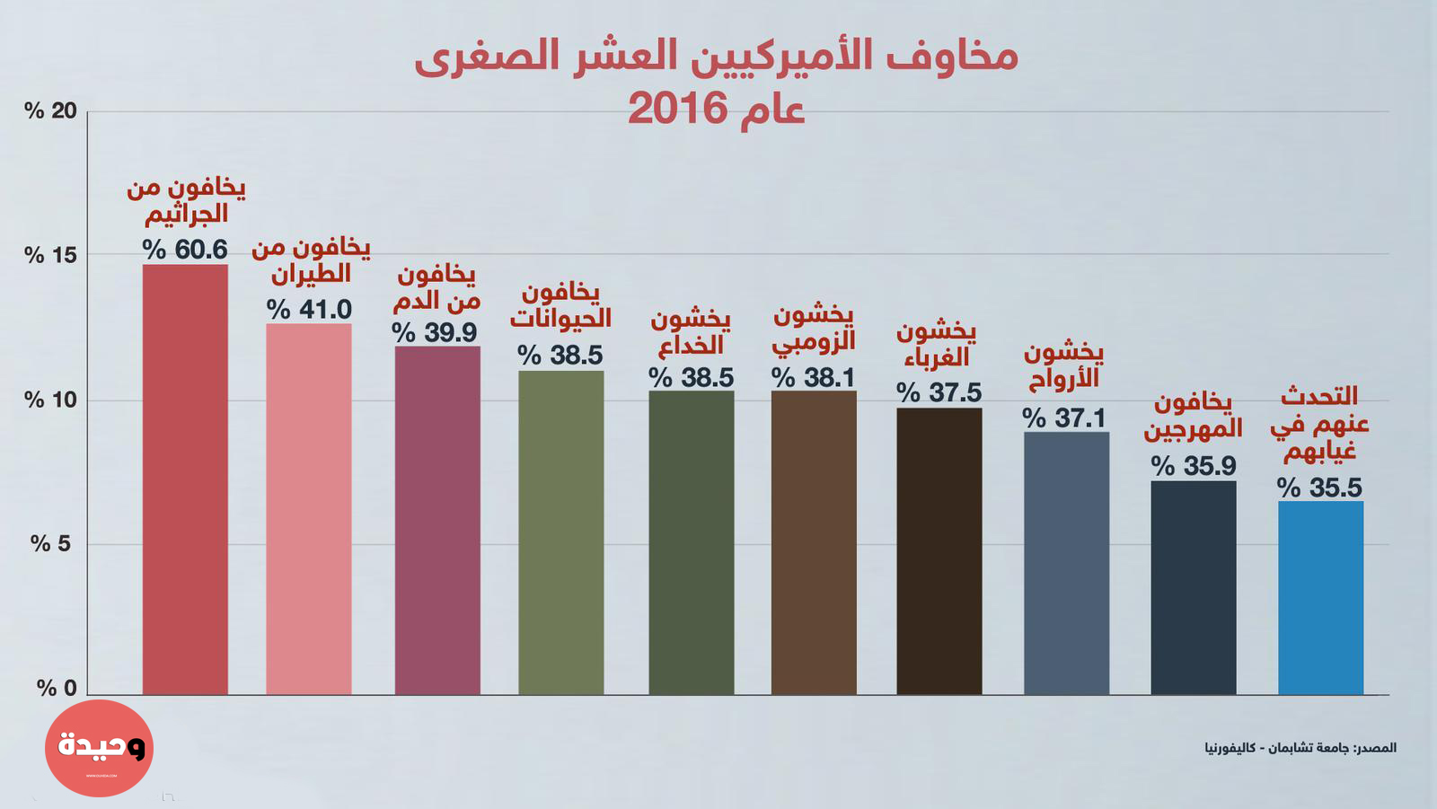 40 في المئة من الامريكيين يخافون الزومبي 40 في المئة من الامريكيين يخافون الزومبي