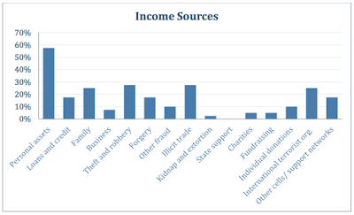 Funding Global Terrorism