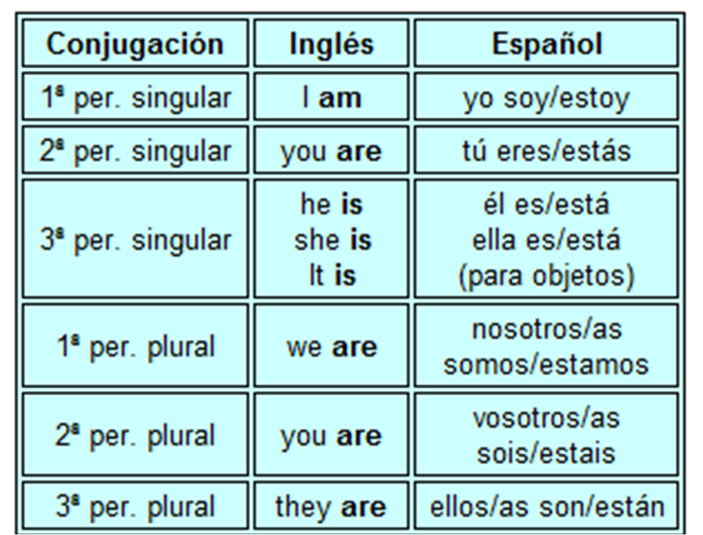 Conjugar verbos en ingles