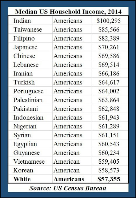 Chart A look at U.S. median household for ethnic groups