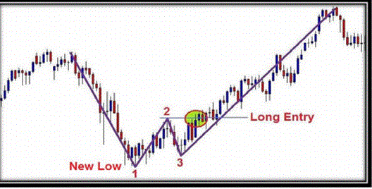 1-2-3 Pattern Trading System