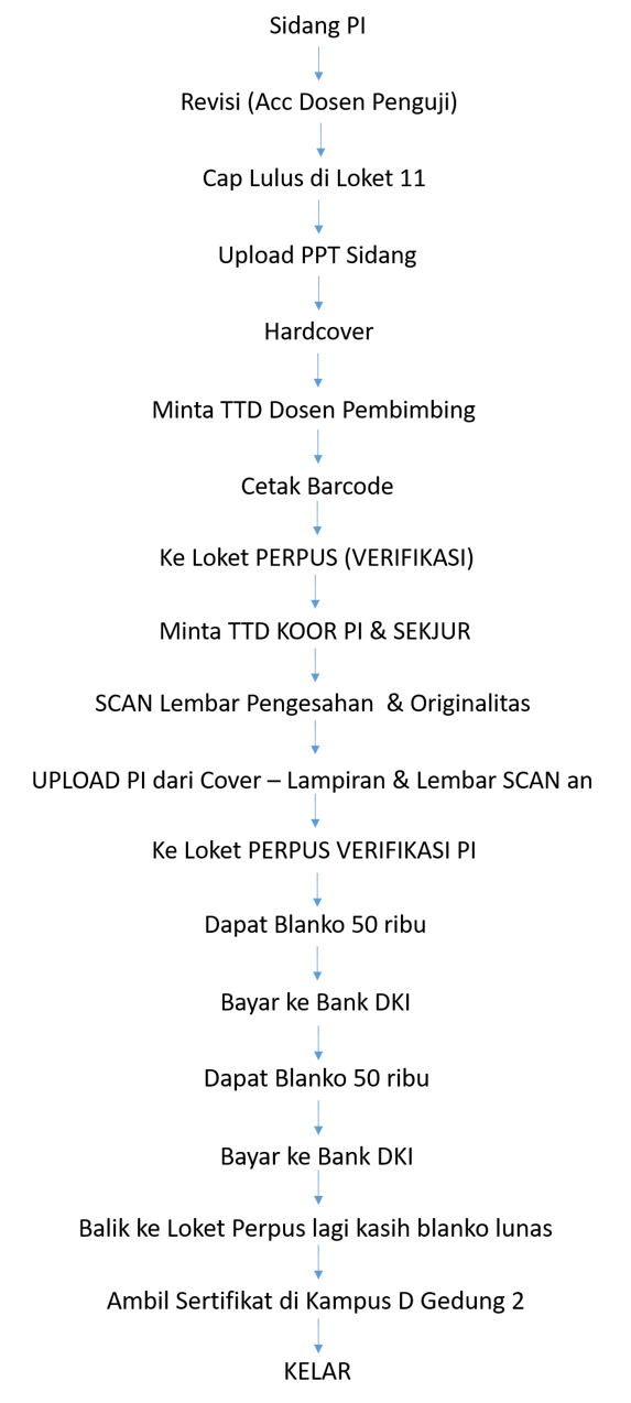 18+ Tahap Setelah Sidang Skripsi Gunadarma | My Tugas
