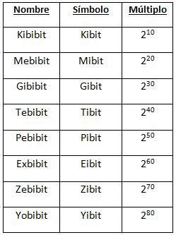 Múltiplos de bits en prefijo binario