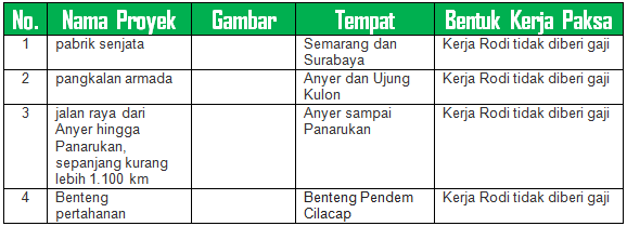 Sebutkan 10 Nama Proyek Tempat Dan Bentuk Kerja Paksa