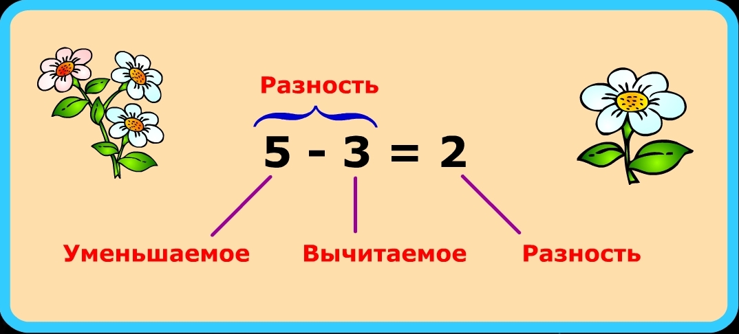 Компоненты вычитания урок. Правило 1 класса по математике уменьшаемое вычитаемое. Уменьшаемое вычитаемое разность 1 класс правило. Вычитание 1 класс уменьшаемое вычитаемое разность. Урок математики 1 класс уменьшаемое вычитаемое разность.