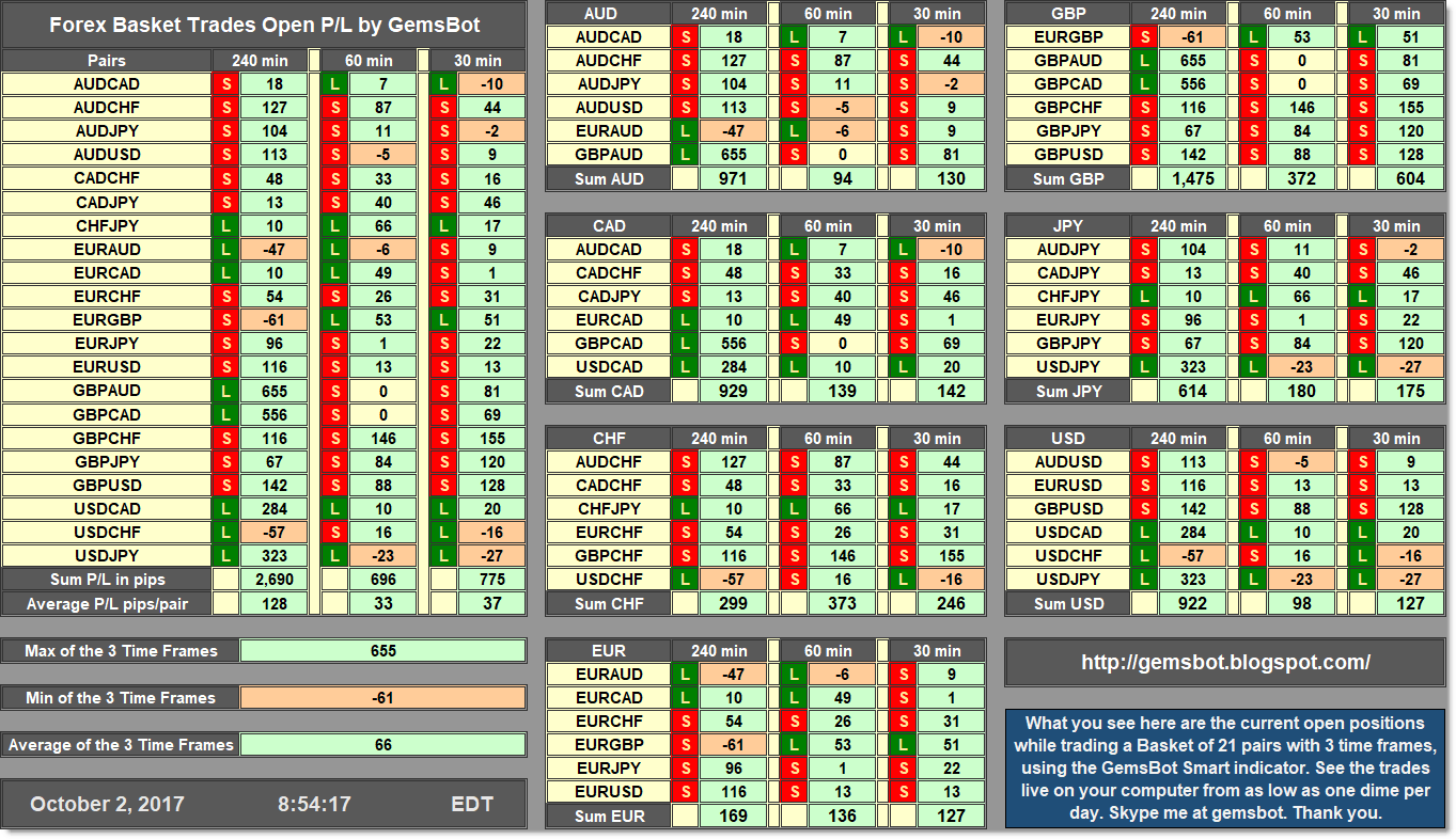 Basket trade forex