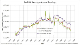 Index of UK Whole Economy, Private Sector and Public Sector Average Weekly Earnings vs Retail Prices Index (RPI)