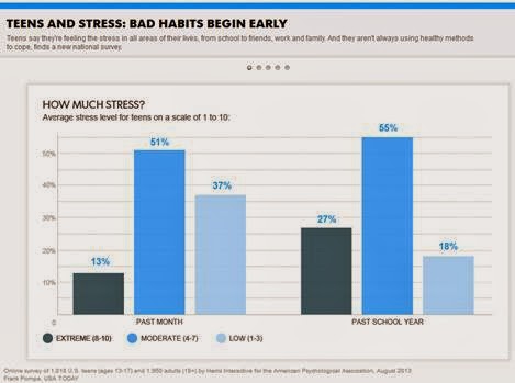 Stress Healthy Habits Teens To 90