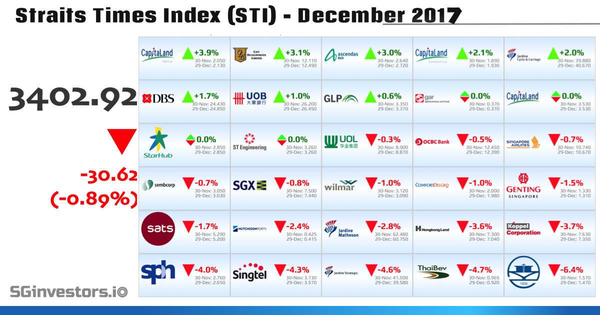 Performance of Straits Times Index (STI) Constituents in December 2017